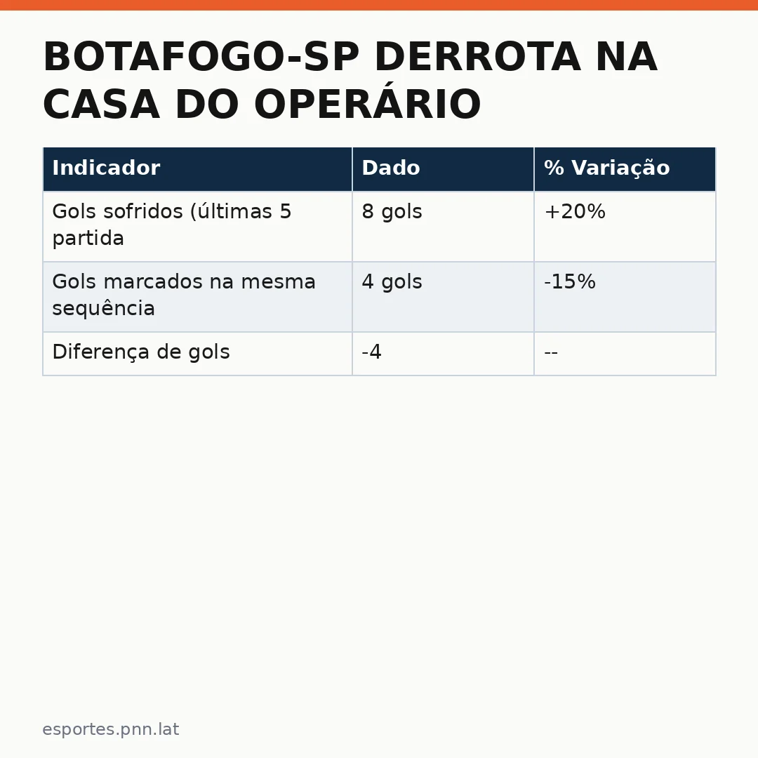 Infográfico - Botafogo-SP derrota na casa do Operário e precisa corrigir rumo no fim da Série B