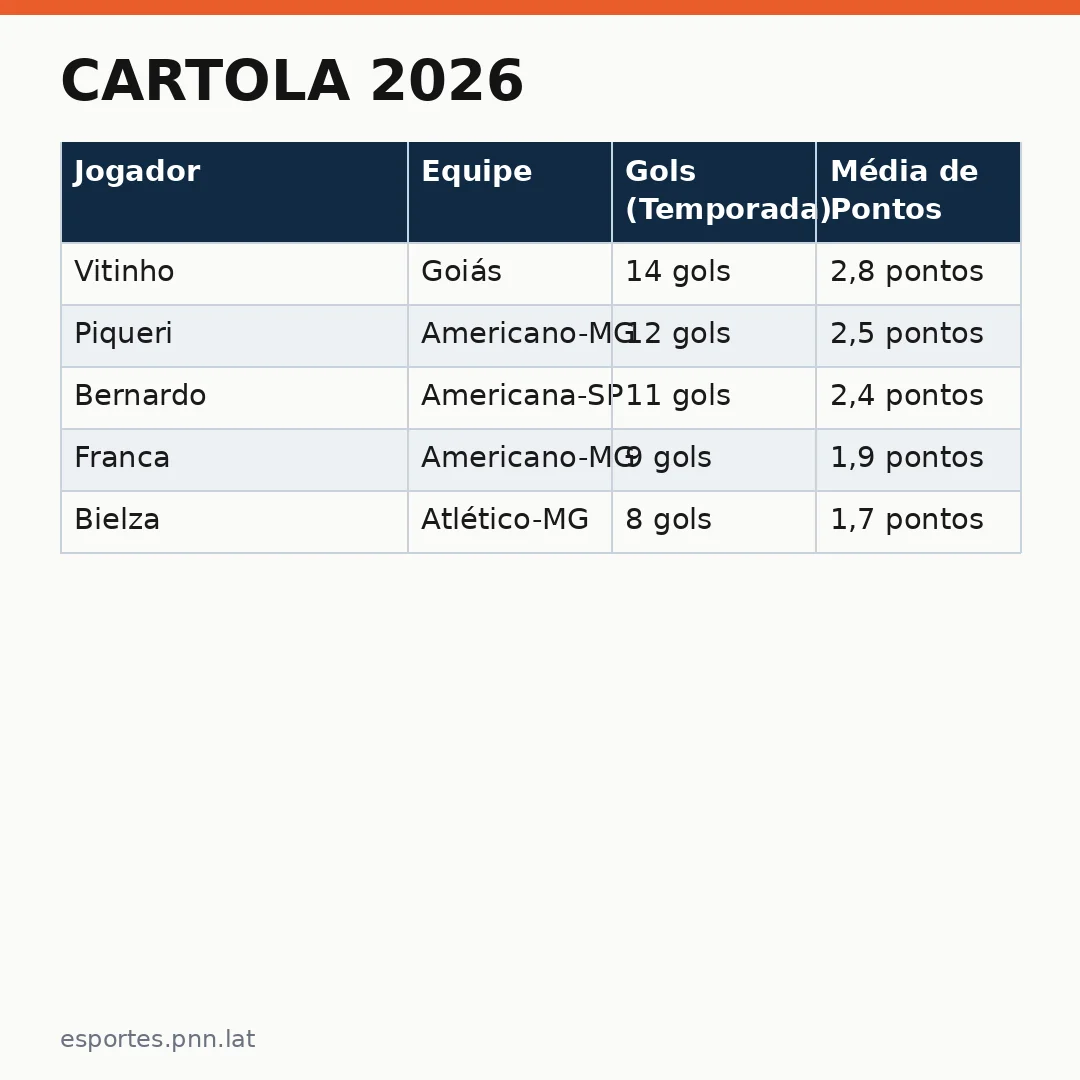 Infográfico - Cartola 2026: escalações prováveis para a Rodada 29 do Brasileirão