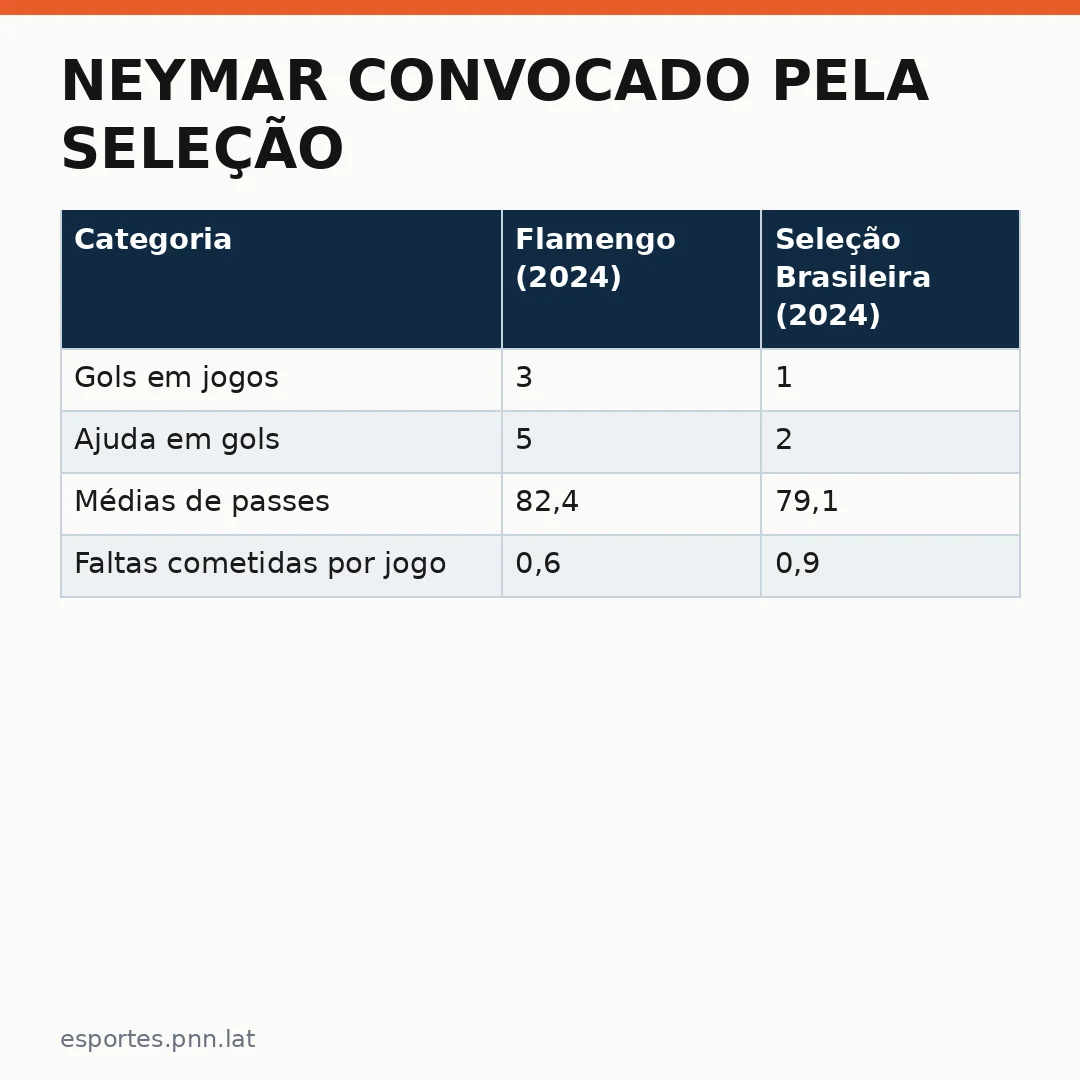 Infográfico - Neymar Convocado pela Seleção: Contexto e Implicações no Futebol Brasileiro