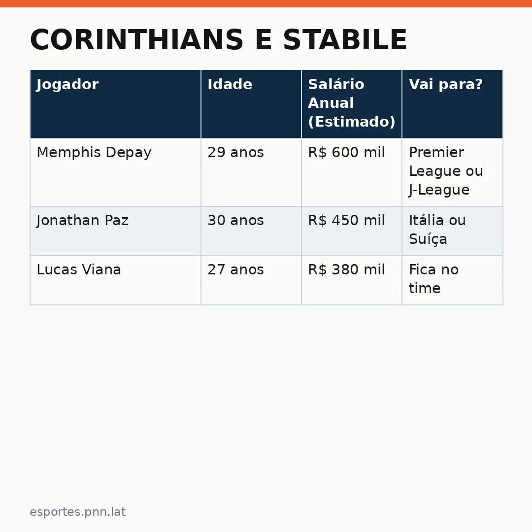 Infográfico - Corinthians e Stabile: Negociação de Memphis Depay e Jonathan Paz