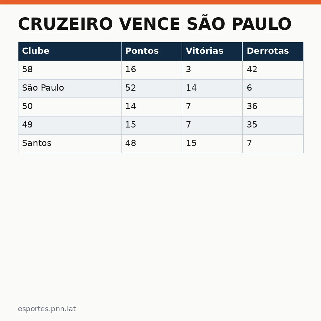 Infográfico - Cruzeiro vence São Paulo: Dorival sob pressão no Brasileirão