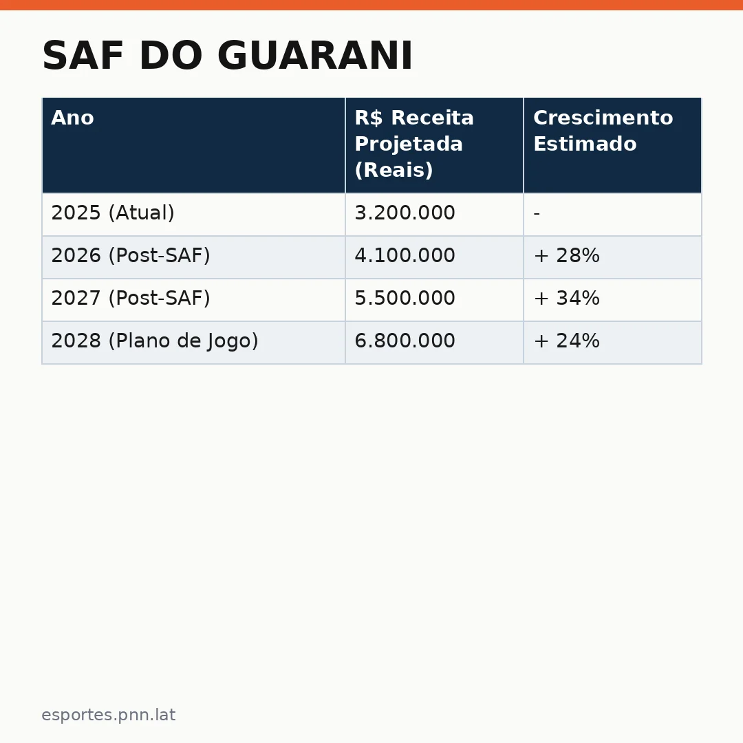 Infográfico - SAF do Guarani: próximos passos até a votação da proposta de Roberto Graziano