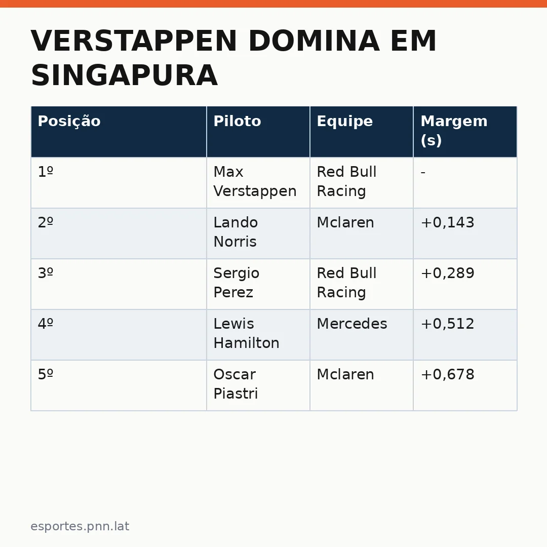 Infográfico - Verstappen Domina em Singapura: Análise da Pole na Sprint de F1