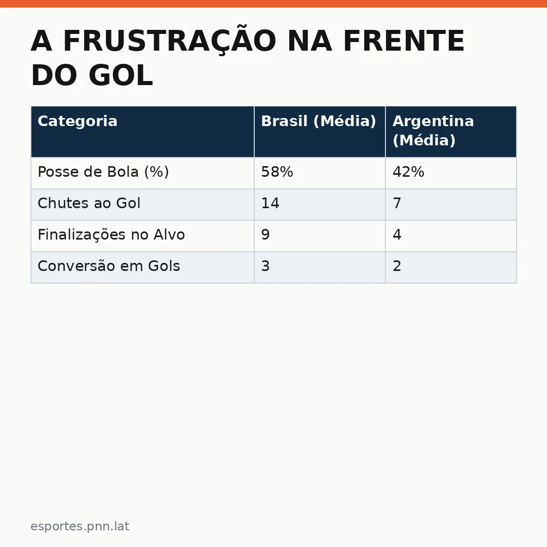 Infográfico - A Frustração na Frente do Gol: O Desafio da Eficiência no Confronto com a Argentina