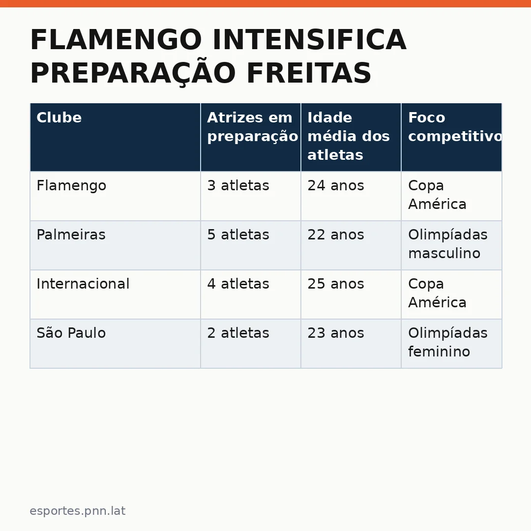 Infográfico - Flamengo intensifica preparação Freitas: atleta brasileiro busca vaga olímpica após Data Fifa