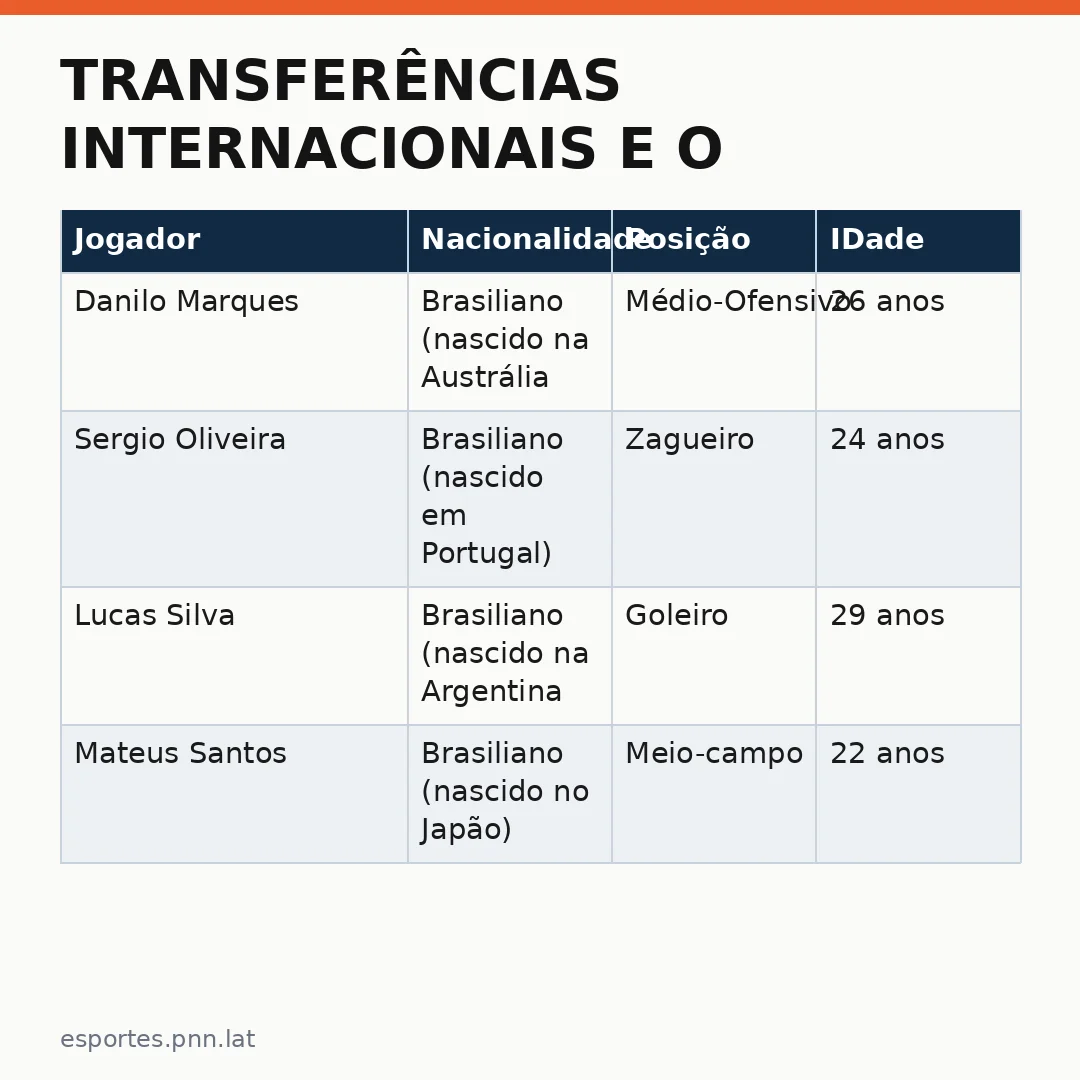 Infográfico - Transferências internacionais e o mercado de T3: Goiás e Náutico abrem portas para jogadores