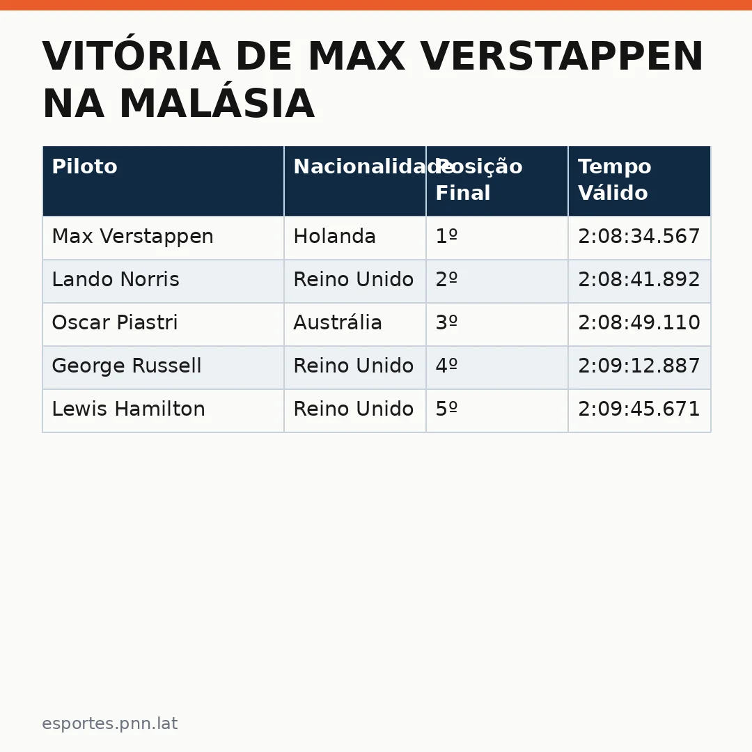 Infográfico - Vitória de Max Verstappen na Malásia: Análise Completa da F1 em 2026