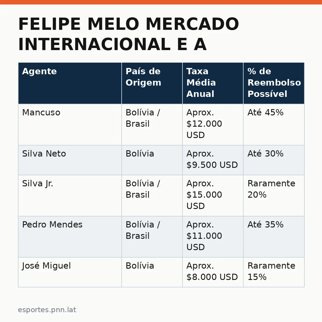 Infográfico - Felipe Melo Mercado Internacional e a Nova Era dos Agentes no Futebol Global