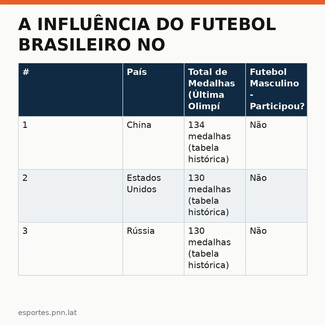 Infográfico - A Influência do Futebol Brasileiro no Mundo: Olhar para o Futuro e as Olimpíadas