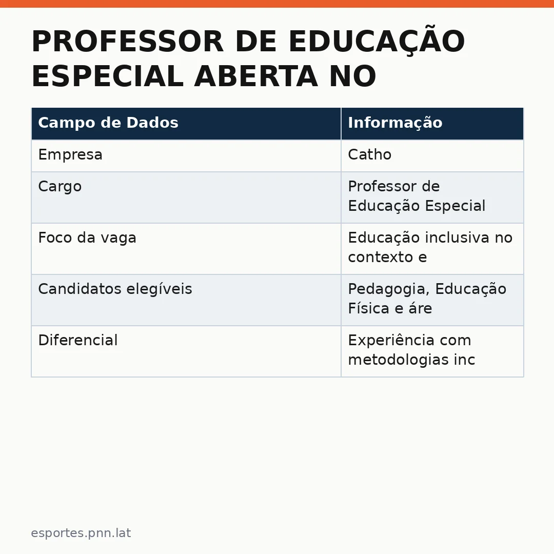 Infográfico - Professor de Educação Especial Aberta no Setor Esportivo: Oportunidade na Catho Conecta Talento à Educação Inclusiva