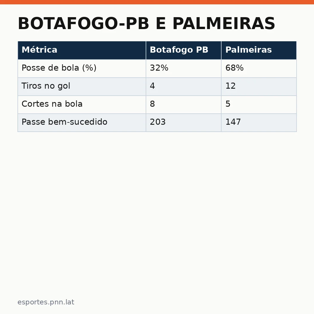 Infográfico - Botafogo-PB e Palmeiras: duelo histórico marca nova era no acesso sul-americano à Série B internacional