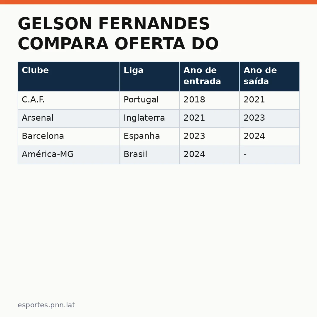 Infográfico - Gelson Fernandes compara oferta do Barcelona com Arsenal: o futuro passa pelo Brasil