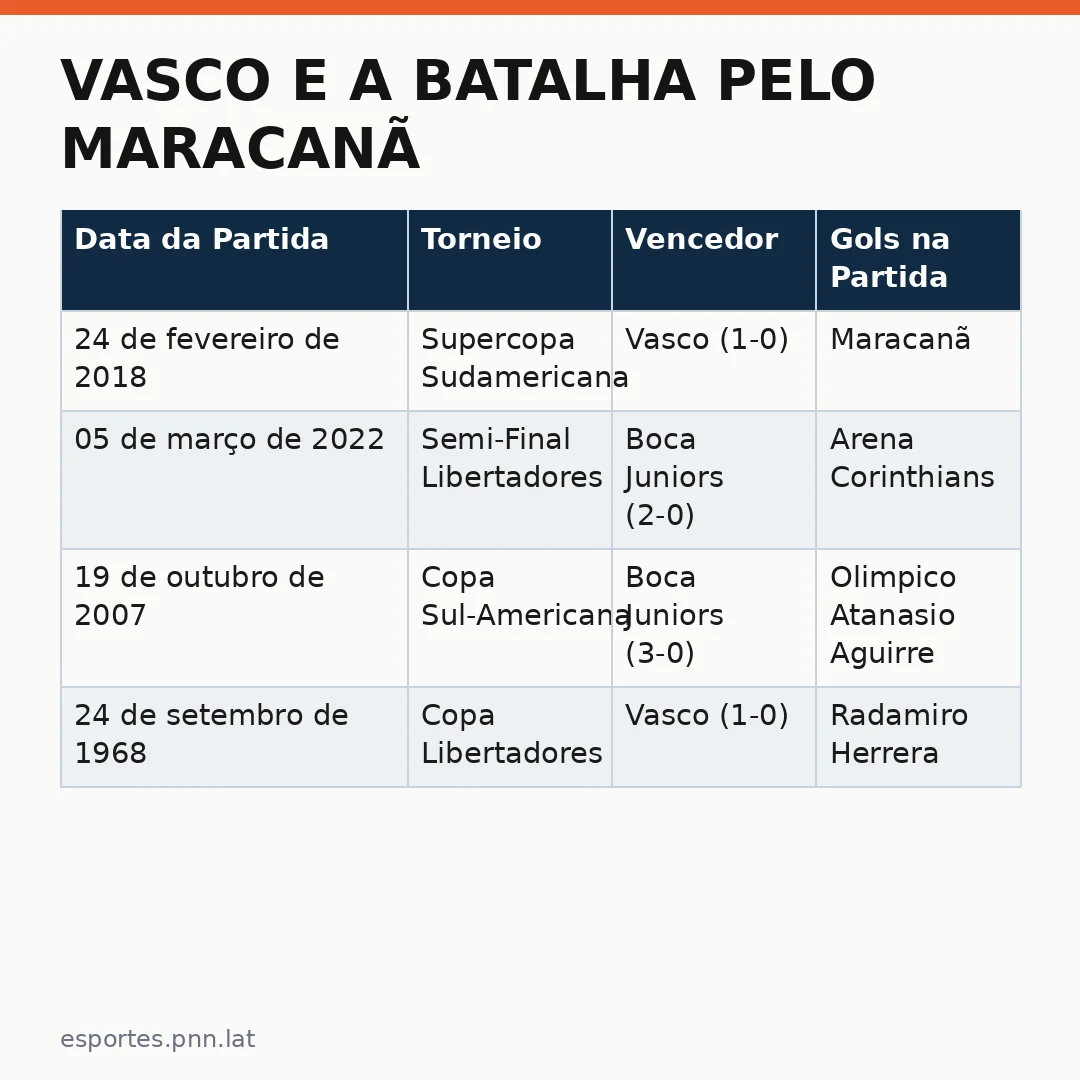 Infográfico - Vasco e a Batalha pelo Maracanã: Um Estudo de Caso nos Estádios da América do Sul