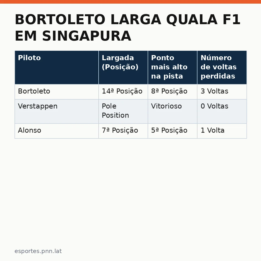 Infográfico - Bortoleto larga quala F1 em Singapura: análise do desempenho do piloto