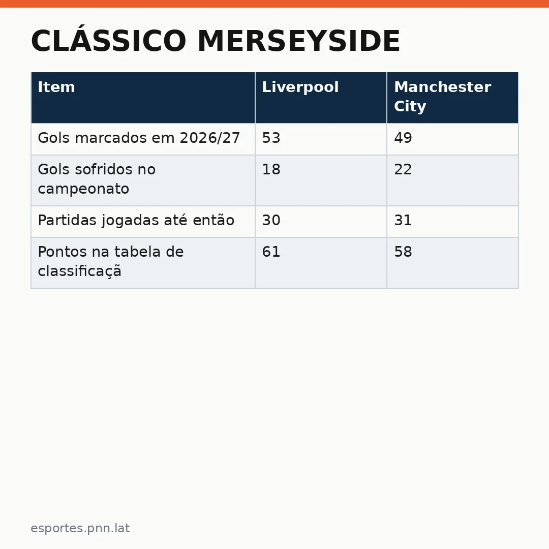 Infográfico - Clássico Merseyside: Liverpool e Manchester City no Campeonato Inglês 2026/27
