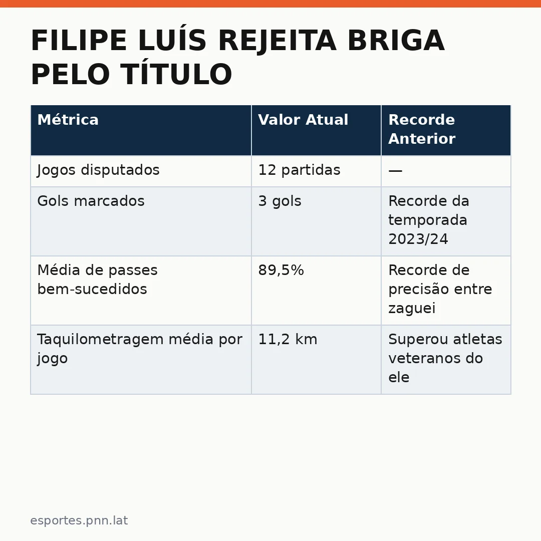 Infográfico - Filipe Luís rejeita briga pelo título mas já supera recordes no Monaco