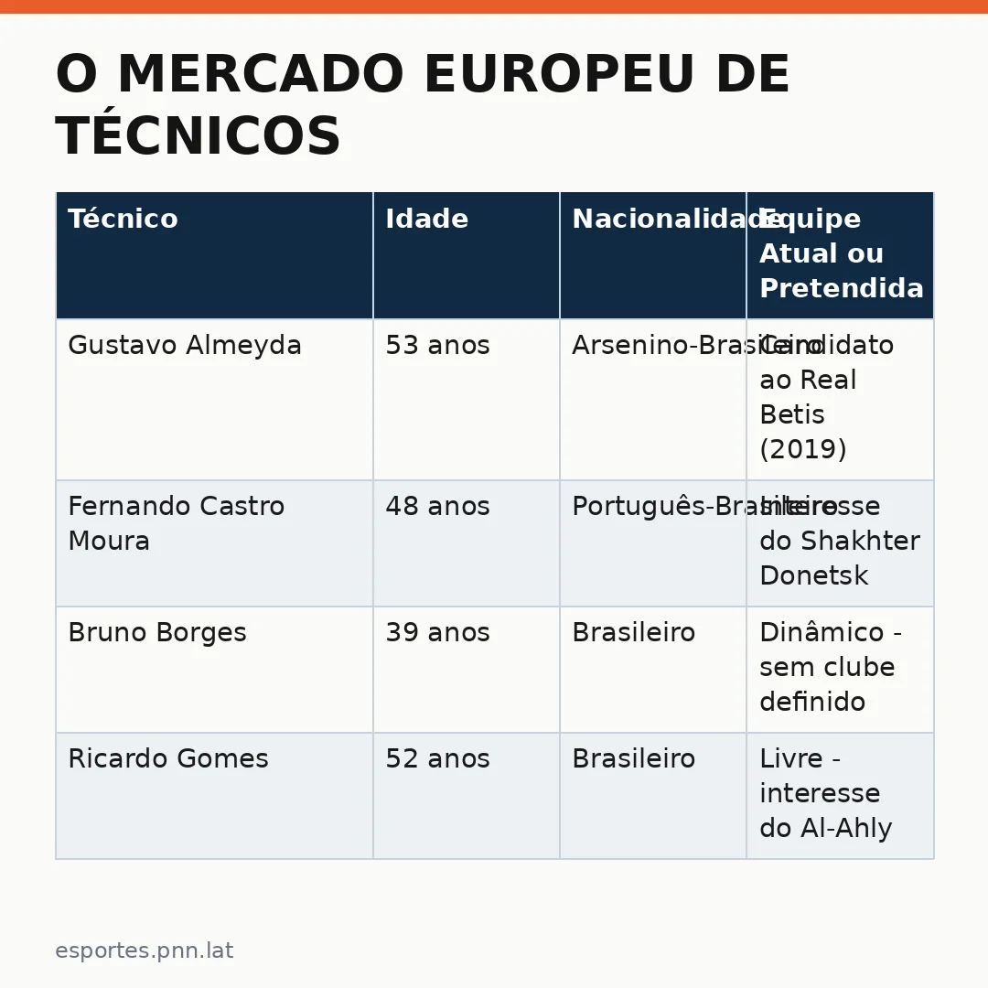 Infográfico - O Mercado Europeu de Técnicos: O Corinthians Busca Alternativas Internacionais Após Rejeições Brasileiras