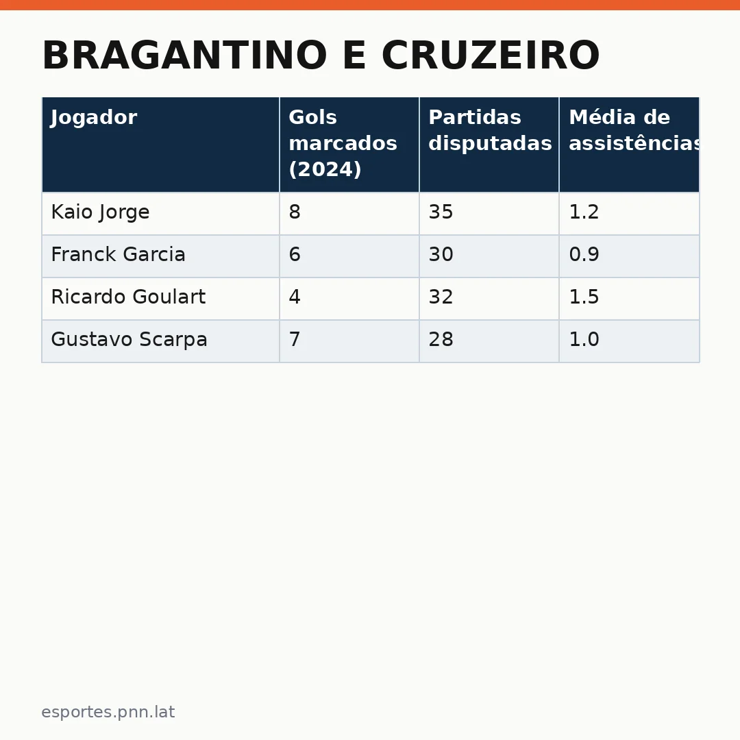 Infográfico - Bragantino e Cruzeiro: Um duelo que redefine o futebol internacional