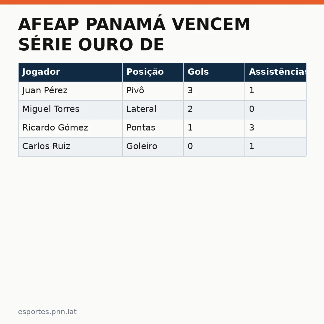Infográfico - Afeap Panamá Vencem Série Ouro de Futsal: Análise do Jogo