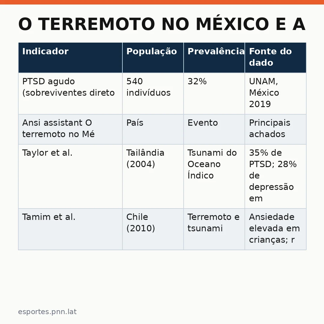 Infográfico - O terremoto no México e a saúde mental: o que os dados dizem sobre tempestades