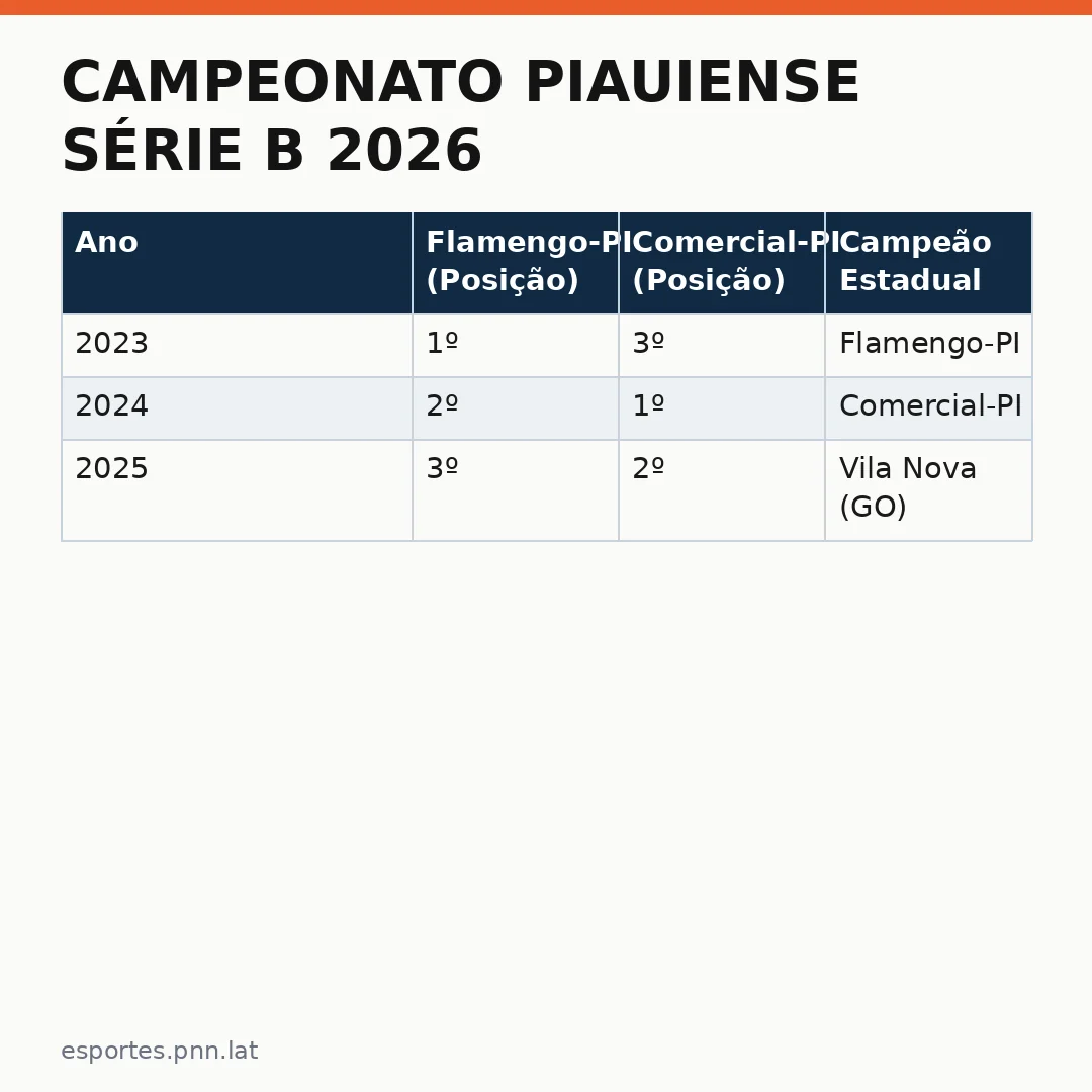 Infográfico - Campeonato Piauiense Série B 2026: Flamengo PI enfrenta Comercial-PI com foco no mercado internacional